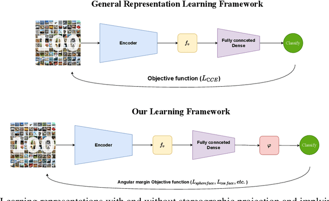 Figure 4 for Improvising the Learning of Neural Networks on Hyperspherical Manifold