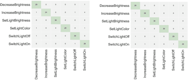 Figure 4 for Self-Attention Networks for Intent Detection