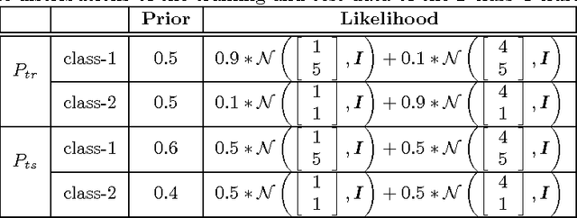 Figure 2 for Discriminative Density-ratio Estimation