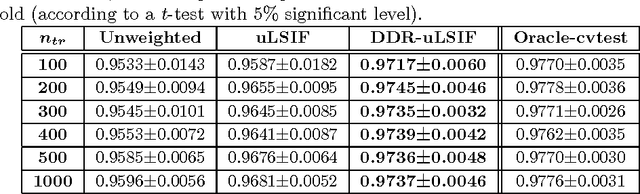 Figure 3 for Discriminative Density-ratio Estimation