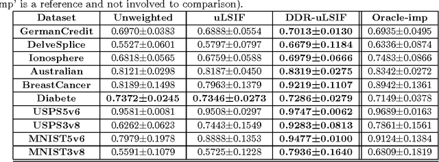 Figure 4 for Discriminative Density-ratio Estimation