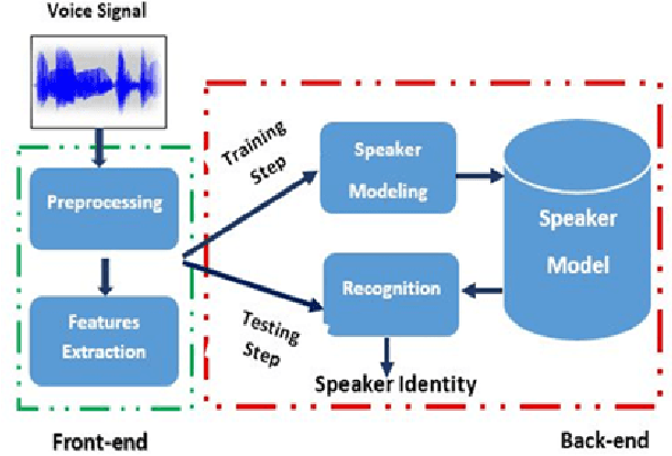 Figure 1 for A Study of Acoustic Features in Arabic Speaker Identification under Noisy Environmental Conditions