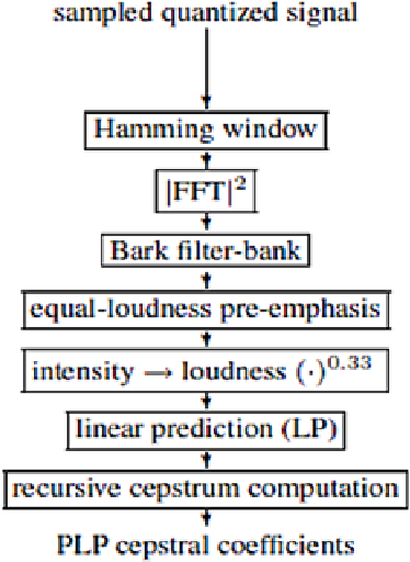 Figure 2 for A Study of Acoustic Features in Arabic Speaker Identification under Noisy Environmental Conditions