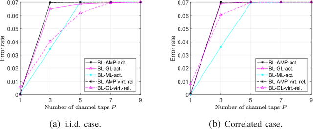 Figure 1 for Statistical Device Activity Detection for OFDM-based Massive Grant-Free Access