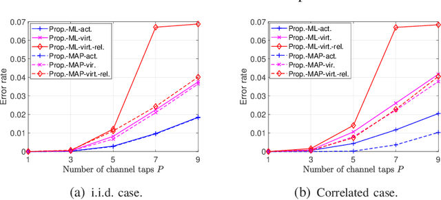 Figure 2 for Statistical Device Activity Detection for OFDM-based Massive Grant-Free Access