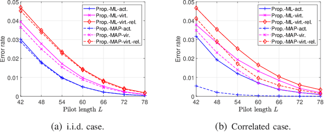 Figure 3 for Statistical Device Activity Detection for OFDM-based Massive Grant-Free Access