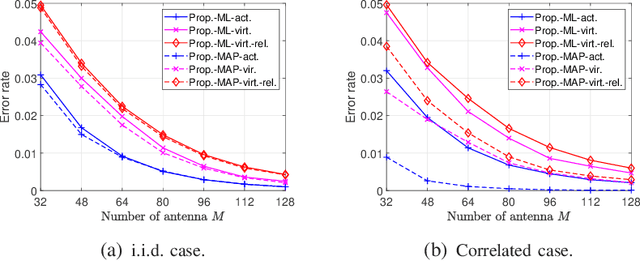 Figure 4 for Statistical Device Activity Detection for OFDM-based Massive Grant-Free Access