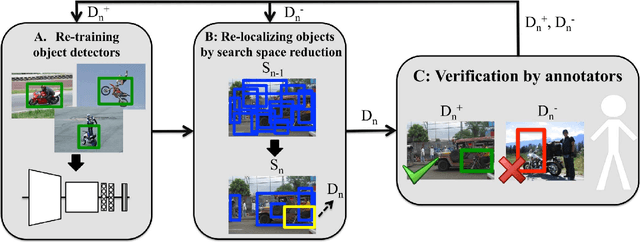 Figure 1 for We don't need no bounding-boxes: Training object class detectors using only human verification