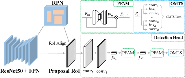 Figure 3 for Which and Where to Focus: A Simple yet Accurate Framework for Arbitrary-Shaped Nearby Text Detection in Scene Images