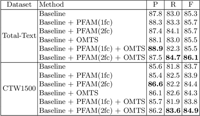 Figure 2 for Which and Where to Focus: A Simple yet Accurate Framework for Arbitrary-Shaped Nearby Text Detection in Scene Images