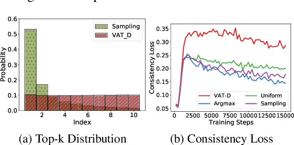 Figure 4 for Consistency Training with Virtual Adversarial Discrete Perturbation