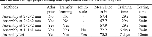 Figure 2 for AssemblyNet: A Novel Deep Decision-Making Process for Whole Brain MRI Segmentation