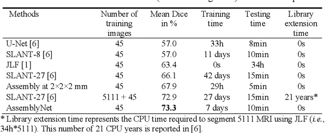 Figure 3 for AssemblyNet: A Novel Deep Decision-Making Process for Whole Brain MRI Segmentation