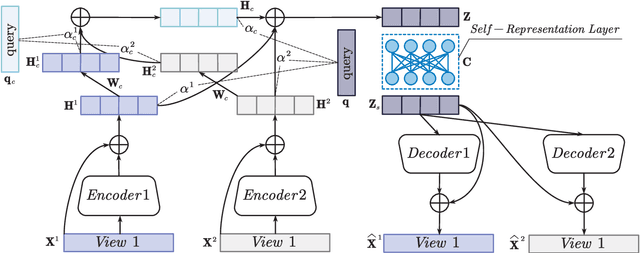 Figure 1 for Attentive Multi-View Deep Subspace Clustering Net