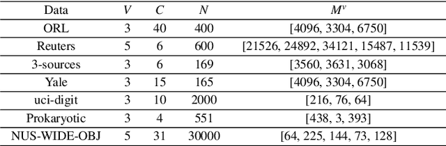 Figure 2 for Attentive Multi-View Deep Subspace Clustering Net