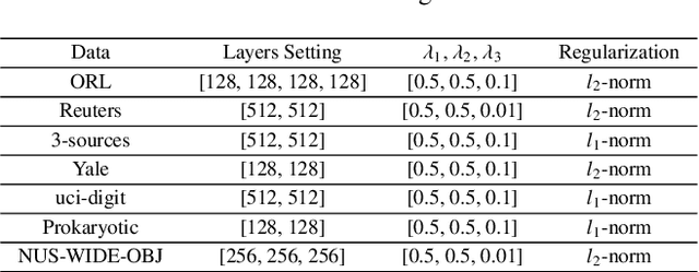 Figure 3 for Attentive Multi-View Deep Subspace Clustering Net