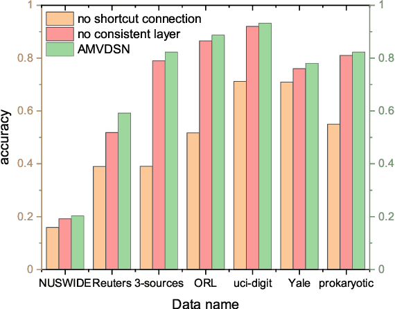 Figure 4 for Attentive Multi-View Deep Subspace Clustering Net