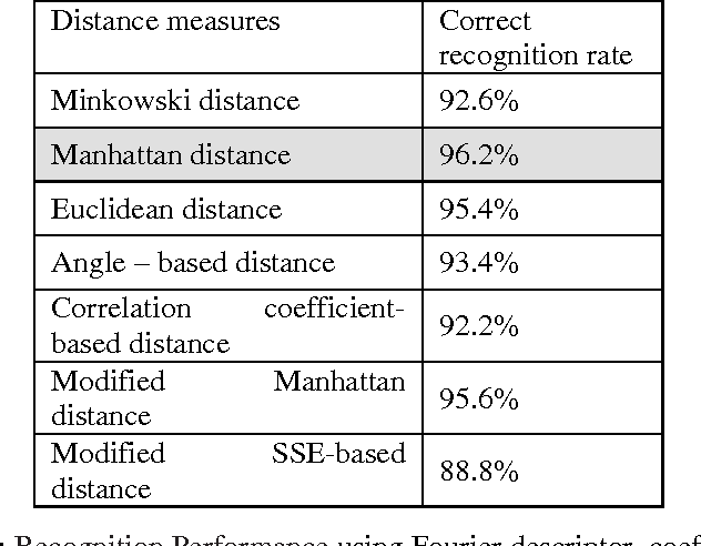 Figure 2 for Signature Recognition using Multi Scale Fourier Descriptor And Wavelet Transform