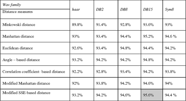 Figure 4 for Signature Recognition using Multi Scale Fourier Descriptor And Wavelet Transform