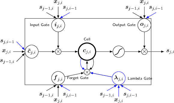 Figure 1 for Towards Two-Dimensional Sequence to Sequence Model in Neural Machine Translation