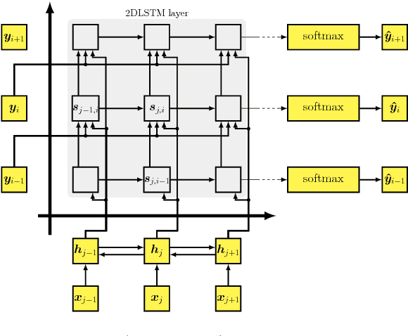 Figure 3 for Towards Two-Dimensional Sequence to Sequence Model in Neural Machine Translation
