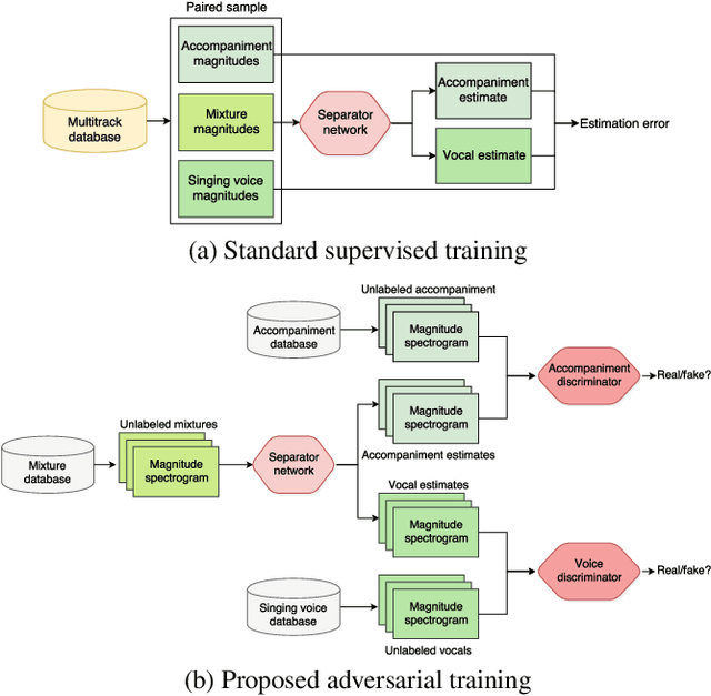 Figure 1 for Adversarial Semi-Supervised Audio Source Separation applied to Singing Voice Extraction