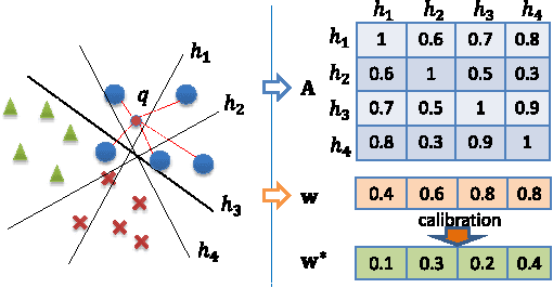 Figure 1 for Query-Adaptive Hash Code Ranking for Large-Scale Multi-View Visual Search