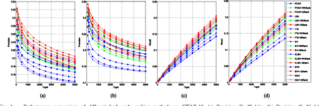 Figure 4 for Query-Adaptive Hash Code Ranking for Large-Scale Multi-View Visual Search