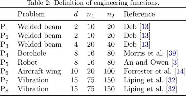 Figure 2 for Gradient-enhanced kriging for high-dimensional problems