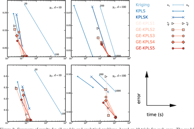 Figure 4 for Gradient-enhanced kriging for high-dimensional problems