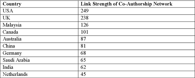 Figure 2 for A Bibliometric Perspective of Social Science Scientific Communities of Pakistan and India