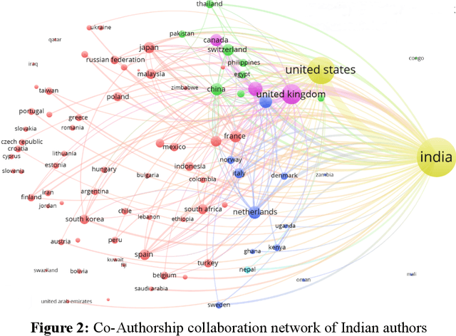 Figure 3 for A Bibliometric Perspective of Social Science Scientific Communities of Pakistan and India