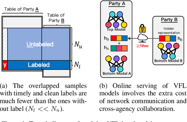 Figure 1 for Semi-Supervised Cross-Silo Advertising with Partial Knowledge Transfer