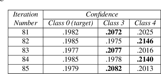 Figure 1 for Constrained Gradient Descent: A Powerful and Principled Evasion Attack Against Neural Networks