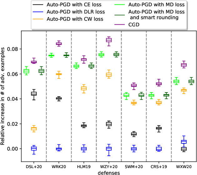 Figure 3 for Constrained Gradient Descent: A Powerful and Principled Evasion Attack Against Neural Networks