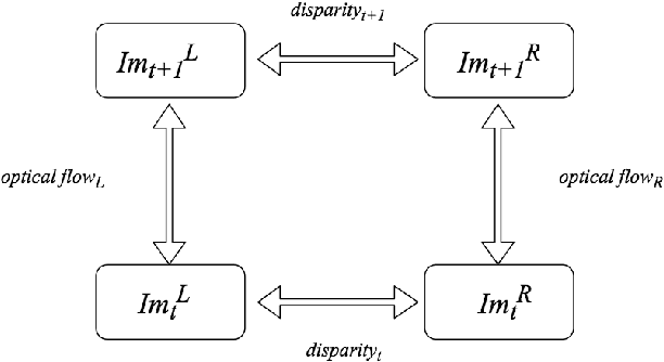 Figure 2 for SceneEDNet: A Deep Learning Approach for Scene Flow Estimation