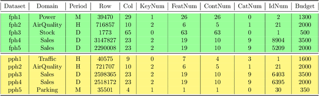 Figure 2 for AutoML Meets Time Series Regression Design and Analysis of the AutoSeries Challenge