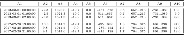 Figure 3 for AutoML Meets Time Series Regression Design and Analysis of the AutoSeries Challenge