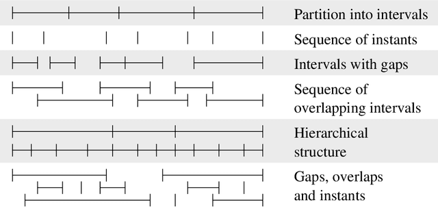 Figure 4 for A Formal Framework for Linguistic Annotation (revised version)