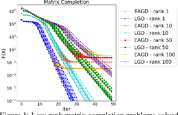 Figure 1 for Leader Stochastic Gradient Descent for Distributed Training of Deep Learning Models