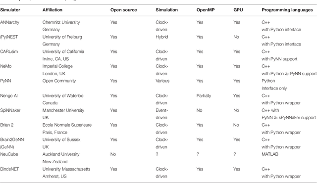Figure 1 for BindsNET: A machine learning-oriented spiking neural networks library in Python