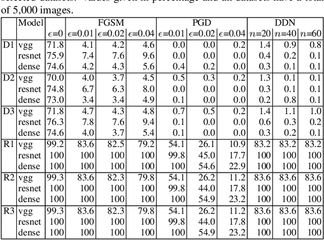 Figure 3 for Defense-friendly Images in Adversarial Attacks: Dataset and Metrics forPerturbation Difficulty