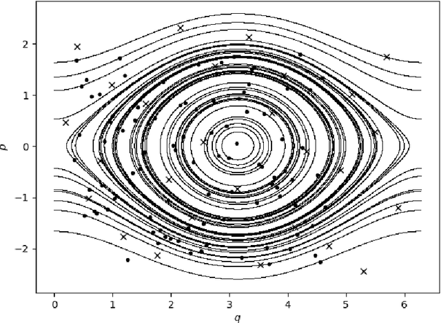 Figure 2 for Symplectic Gaussian Process Regression of Hamiltonian Flow Maps