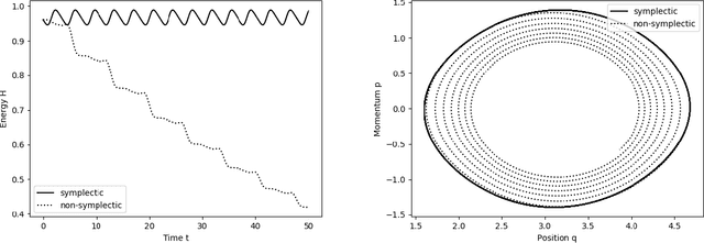 Figure 1 for Symplectic Gaussian Process Regression of Hamiltonian Flow Maps