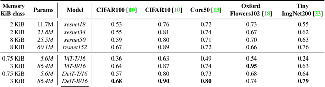 Figure 2 for Simpler is Better: off-the-shelf Continual Learning Through Pretrained Backbones