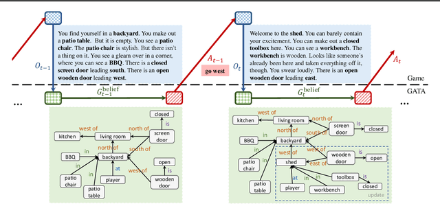 Figure 1 for Learning Dynamic Knowledge Graphs to Generalize on Text-Based Games
