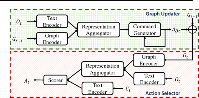 Figure 3 for Learning Dynamic Knowledge Graphs to Generalize on Text-Based Games