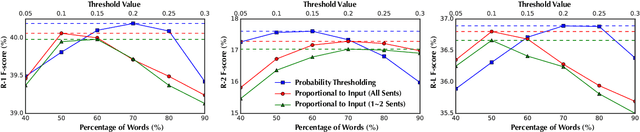 Figure 3 for A Cascade Approach to Neural Abstractive Summarization with Content Selection and Fusion