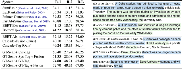 Figure 2 for A Cascade Approach to Neural Abstractive Summarization with Content Selection and Fusion