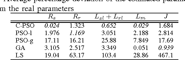 Figure 2 for Parameter Identification of Induction Motor Using Modified Particle Swarm Optimization Algorithm